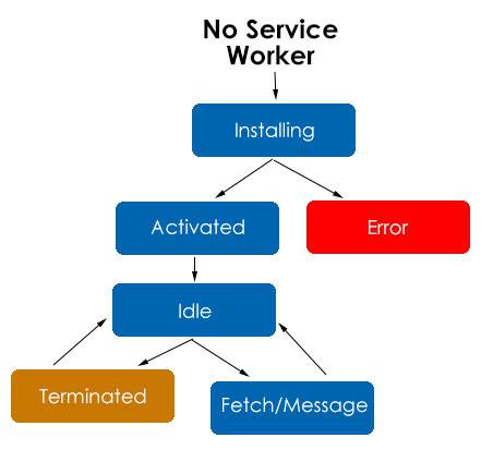 Entendiendo el ciclo de vida service workers