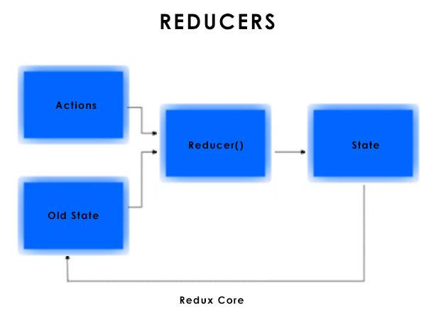reducers