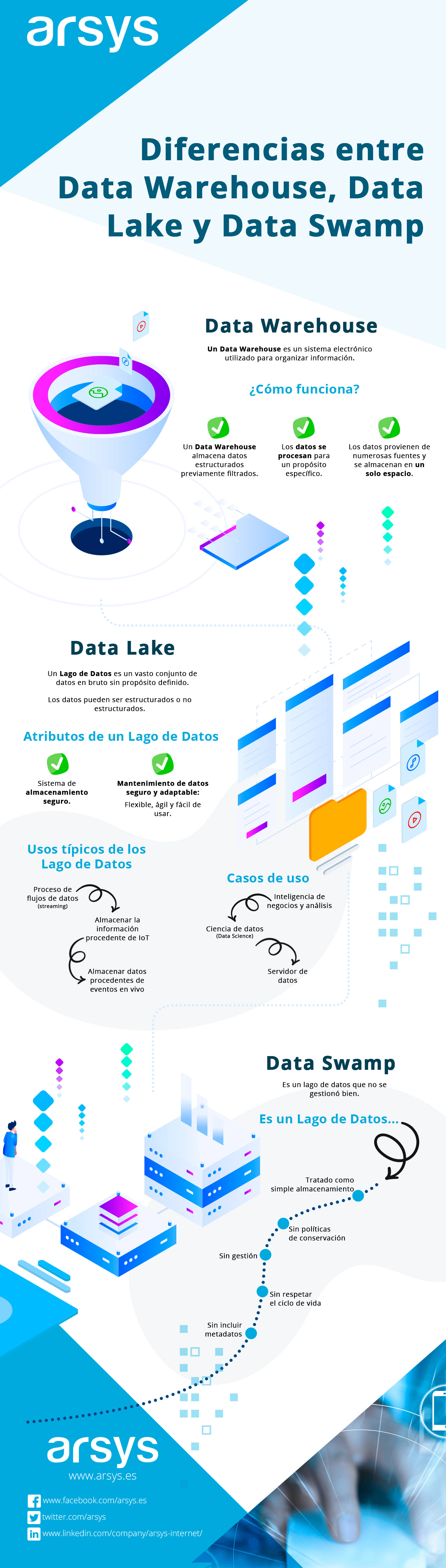 Diferencias entre data Warehouse, Data Lake y Data Swamp