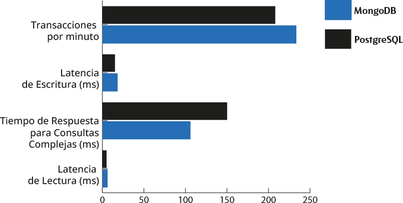 Gráfico comparativo de la eficacia de MongoDB y PostgreSQL