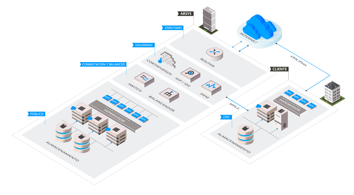 Ejemplo de infraestructura de cloud híbrido