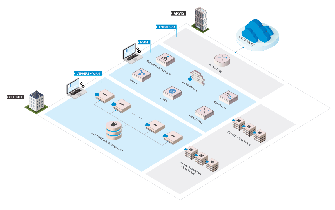 Ejemplo de infraestructura de Cloud Privado