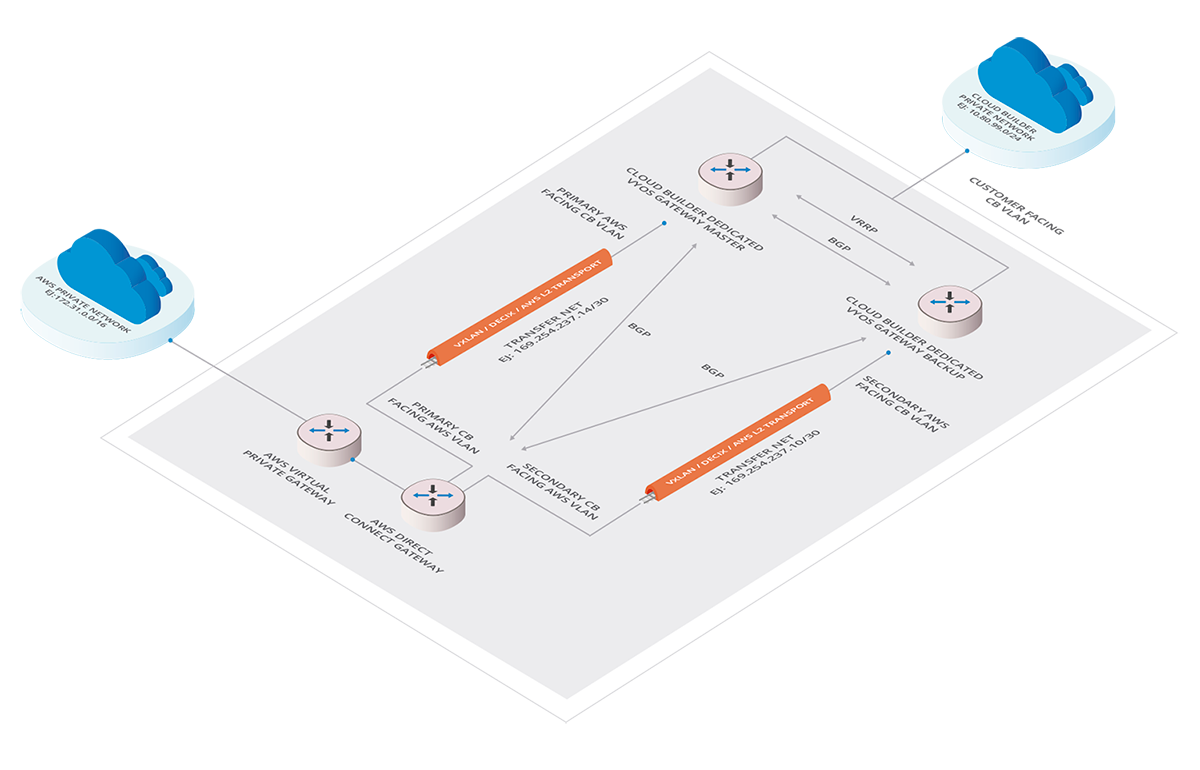Ejemplo de infraestructura de Direct Cloud Connect
