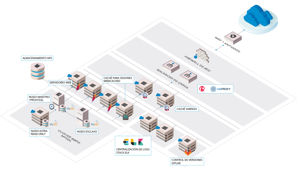 Ejemplo de infraestructura de una plataforma web dedicada