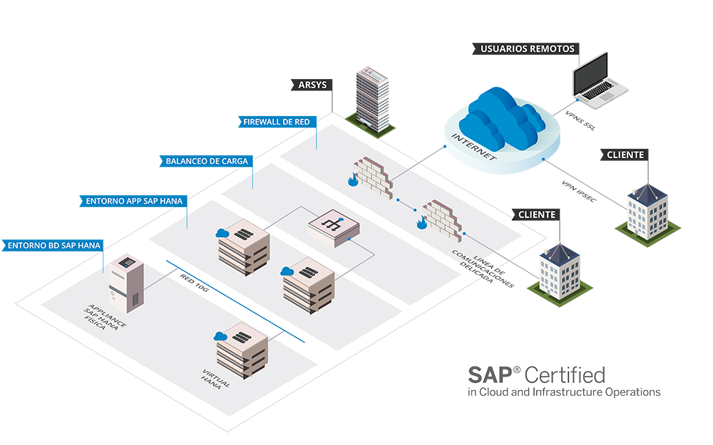 Ejemplo de infraestructura de una plataforma cloud certificada para desplegar tu infraestructura SAP