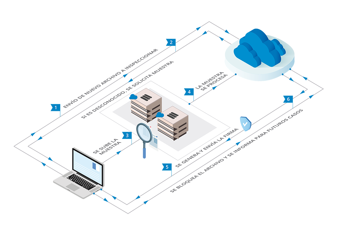 Ejemplo de infraestructura para el control de código malicioso