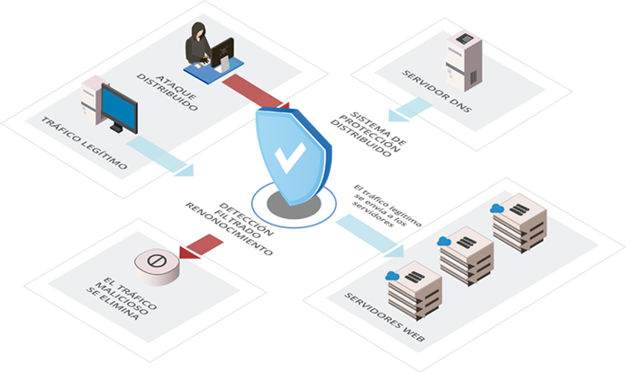 Ejemplo de infraestructura para la provisión y el mantenimiento de tus servicios de seguridad