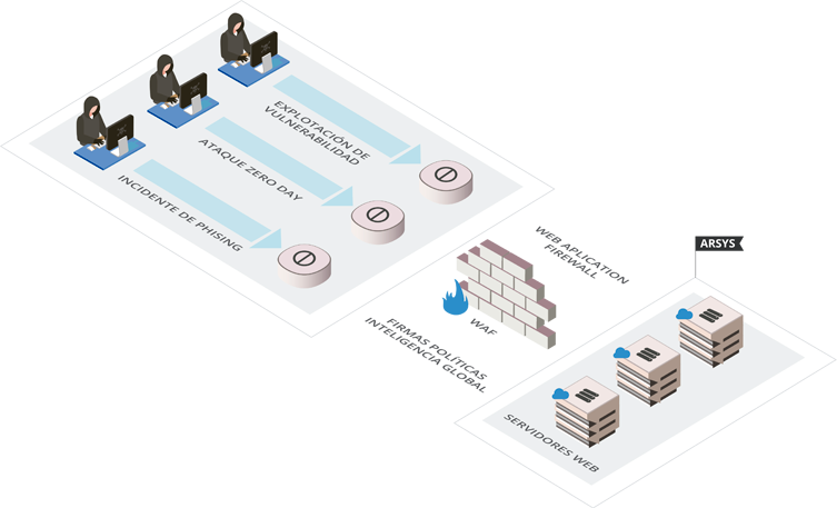 Ejemplo de infraestructura para la provisión y el mantenimiento de tus servicios de seguridad