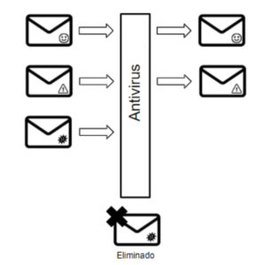 Etapa filtro antivirus y antispam