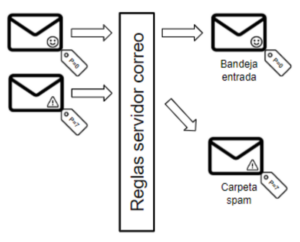 Etapa filtrado antispam en servidor correo